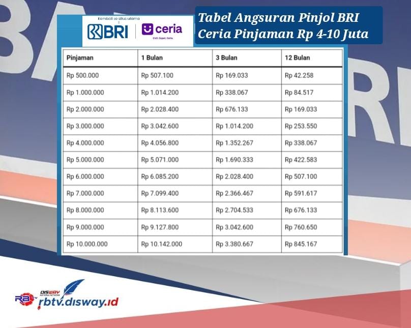 Bunga 1,42 Persen, Ini Tabel Angsuran Pinjol BRI Ceria 2024 Pinjaman Rp 4-10 Juta, Hitungan Menit Cair