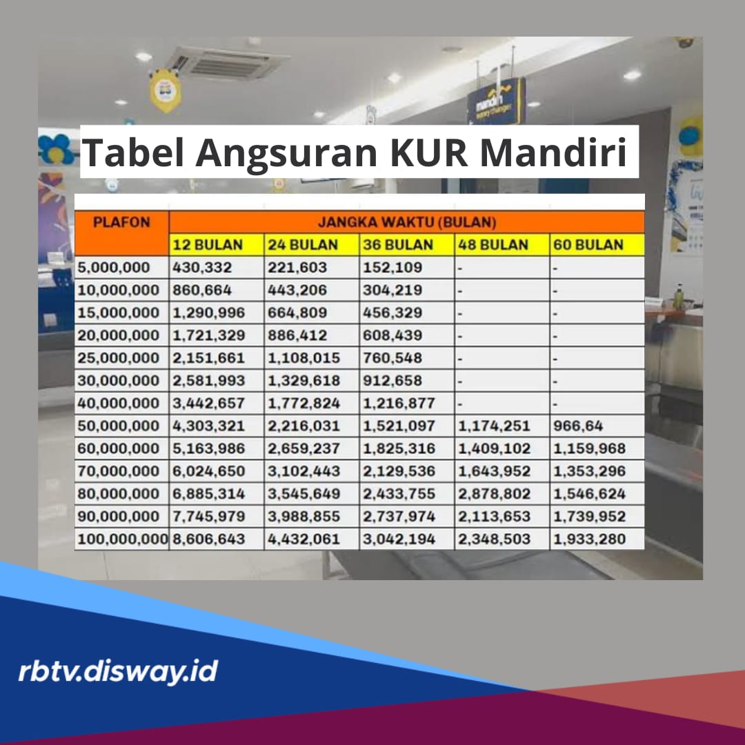 Tabel Angsuran KUR Mandiri 2024, Plafon Rp 10-50 Juta, Bisa Cair Tanpa Jaminan