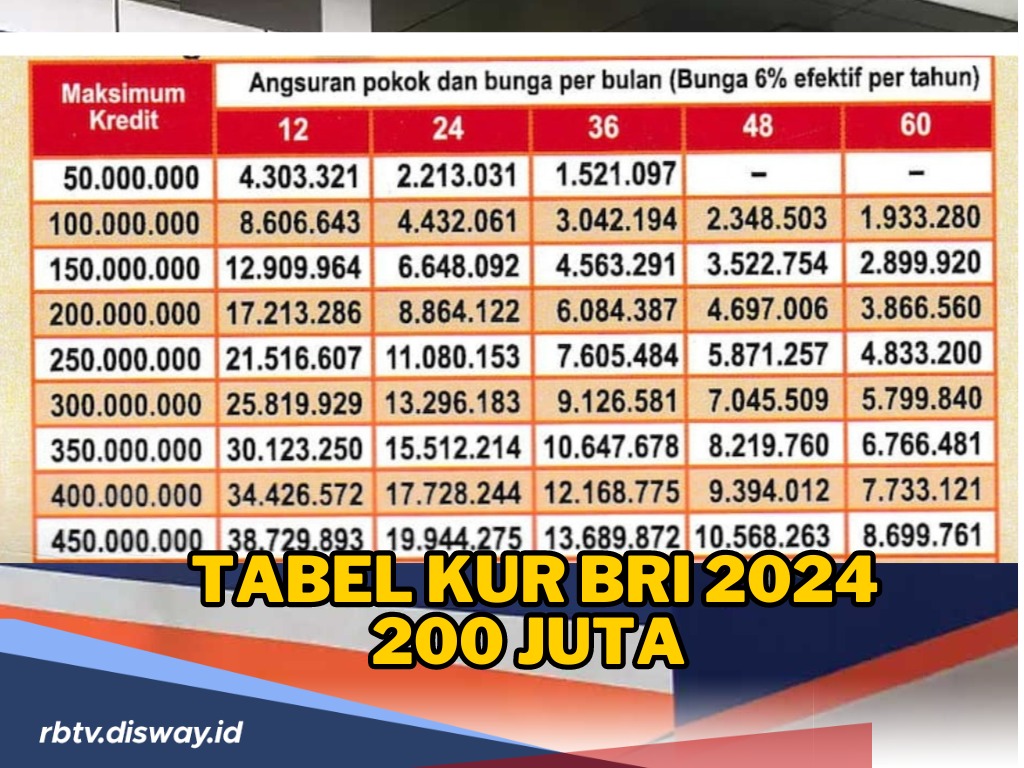 Tabel KUR BRI 2024 Pinjaman Rp 200 Juta Tenor 60 Bulan, Ini Syarat Pengajuannya