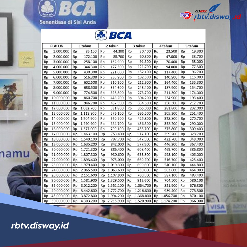 Segera Lengkapi 3 Berkas Berikut, Ini Tabel Angsuran KUR BCA 2024 Pinjaman Rp 25 Juta