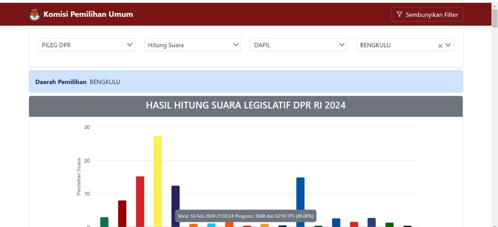 Update Jumat Malam Suara Sementara DPR RI Dapil Provinsi Bengkulu, Seru Beberapa Calon Saling Kejar Suara 