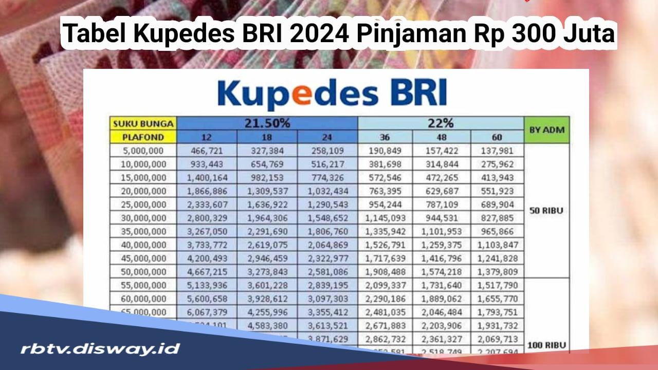 Syarat dan Cara Pengajuan, Lengkap dengan Tabel Angsuran Kupedes BRI 2024 Pinjaman Rp300 Juta