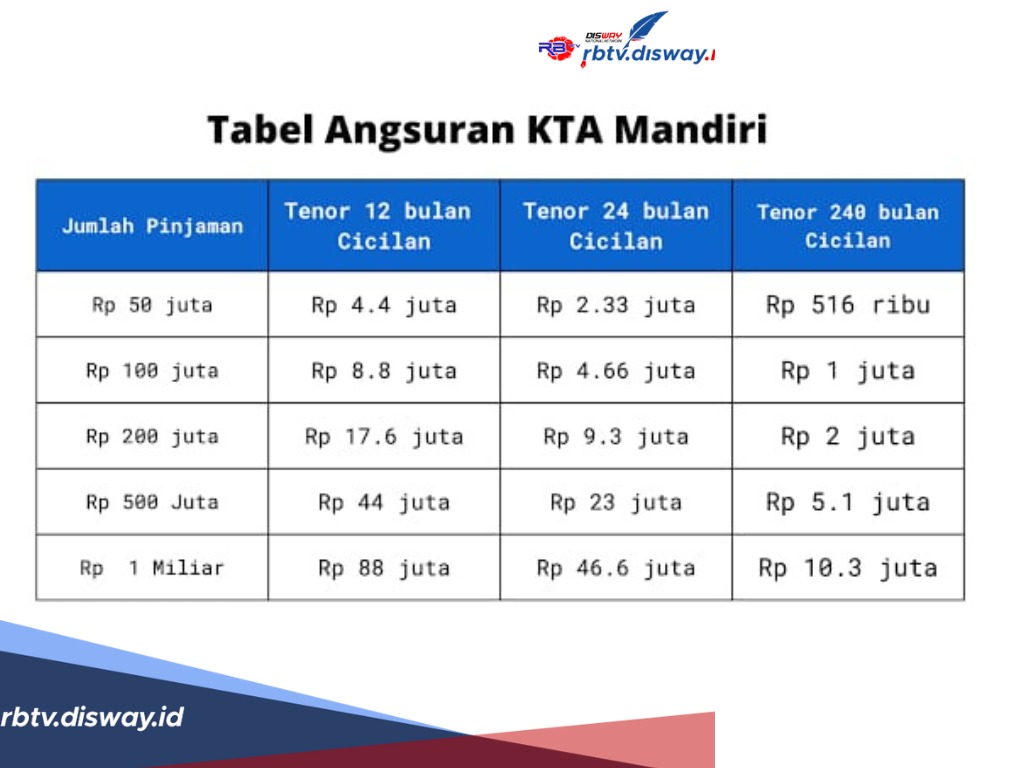  Tabel Angsuran KTA Mandiri 2024 Plafon hingga 1 Miliyar, Ini Syarat dan Cara Pengajuannya