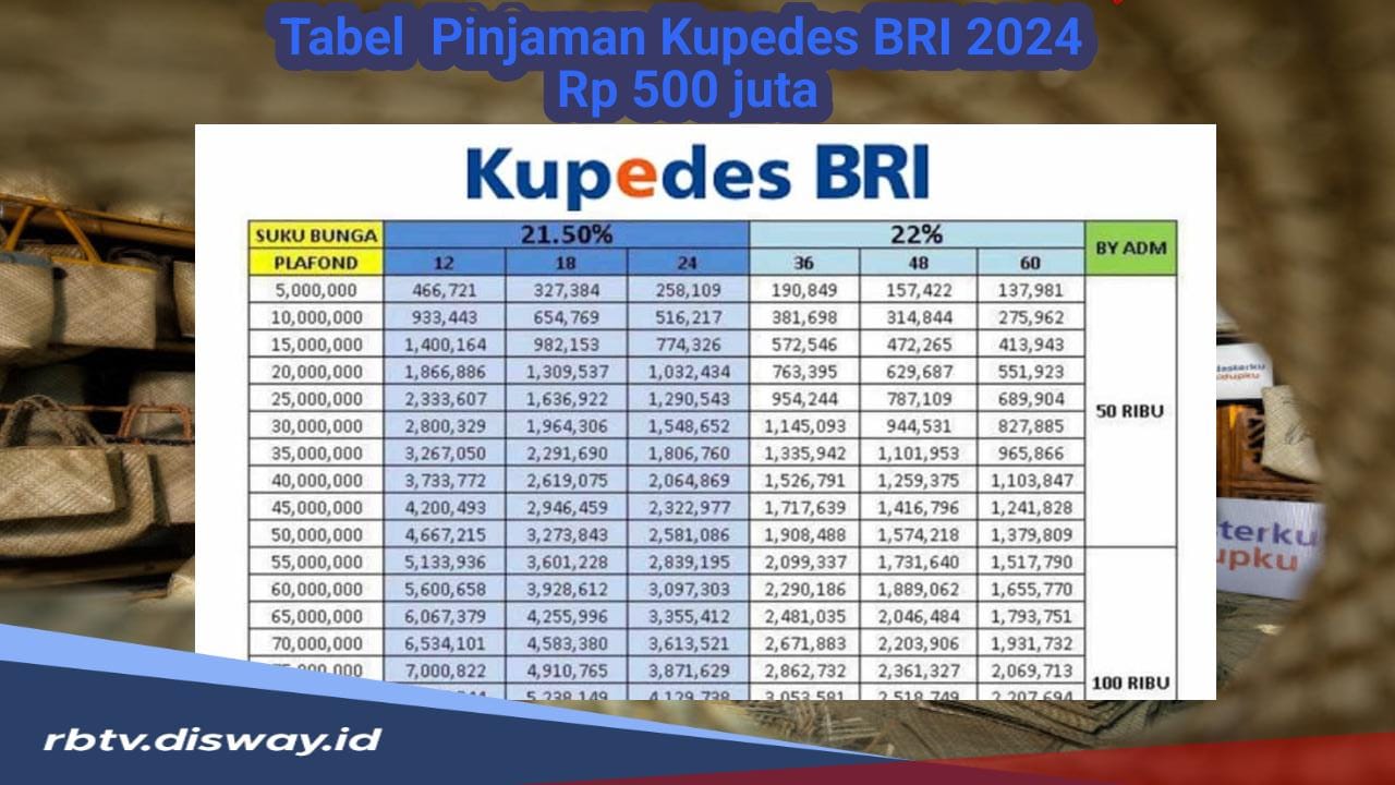 Usia 17 Tahun Bisa Ajukan Pinjaman, Ini Tabel Angsuran Kupedes BRI 2024 Plafon Rp 500 Juta 