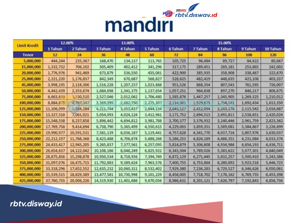 Tabel Pinjaman Bank Mandiri 2024, Berserta Syarat dan Bunga Pinjaman Mandiri Multiguna