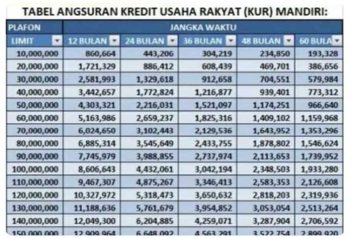 Ini Tabel KUR Mandiri, Bunga Ringan, Angsuran Mulai Rp 193 Ribu per Bulan 