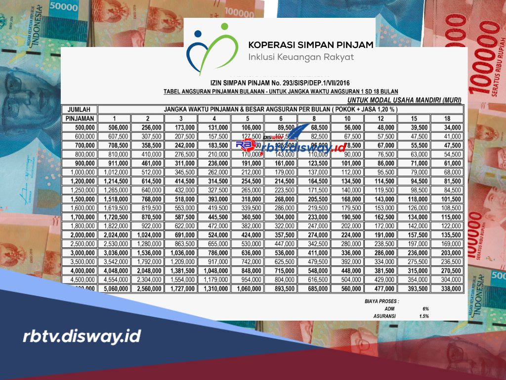 Tabel Pinjaman Koperasi Simpan Pinjam, Plafon Mencapai Rp 100 Juta, Segini Angsurannya
