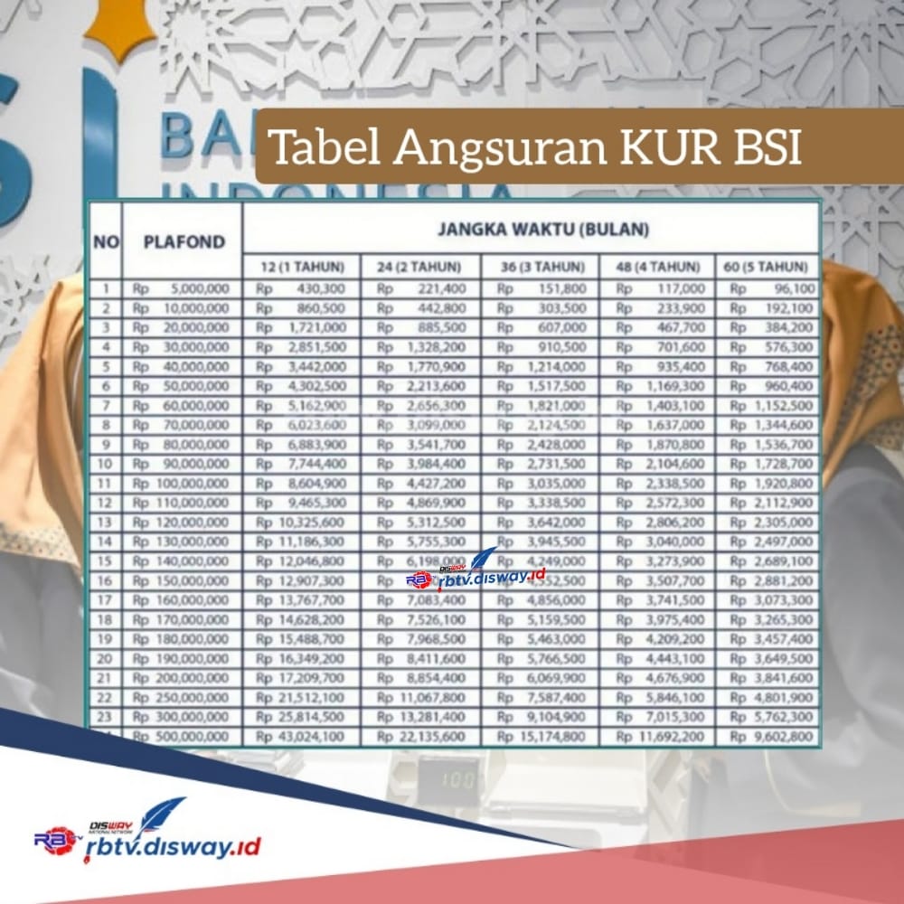 Syarat Pengajuan dan Tabel Angsuran KUR BSI 2024 Pinjaman Rp 10-50 Juta, Tanpa Bunga, Cicilan Mulai Rp193 Ribu