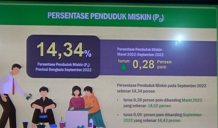 37 Ribu Warga Bengkulu Kategori Miskin Ekstrem, Ini Kriterianya