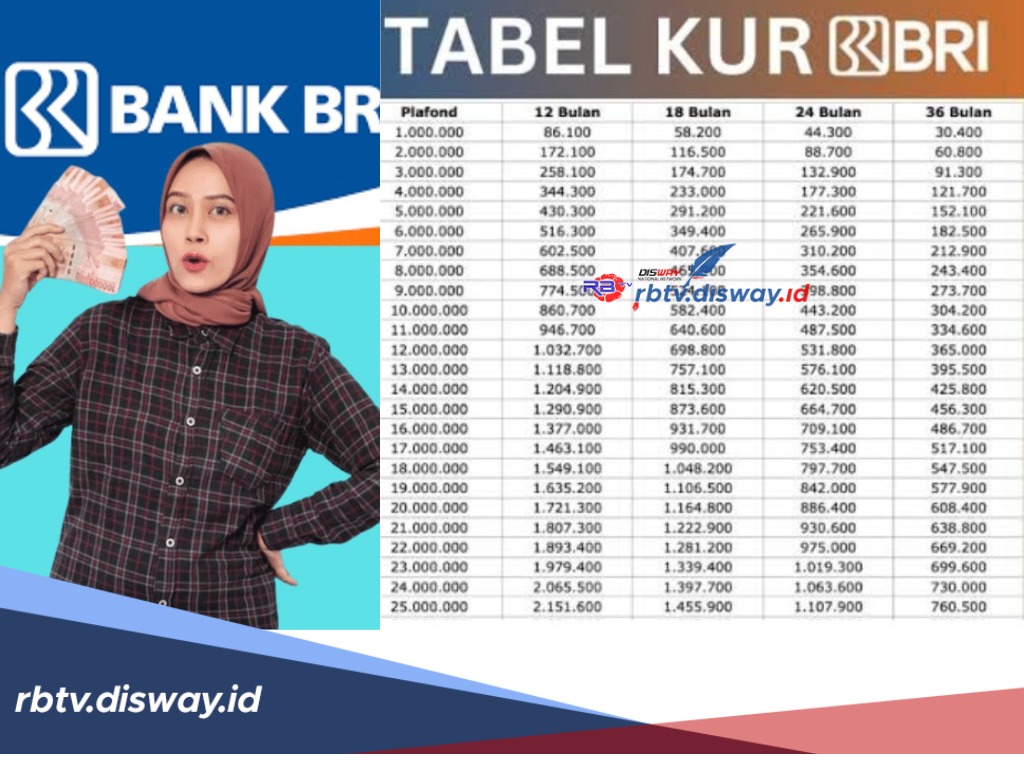 Tabel Angsuran KUR BRI 2024 Plafon Rp10-500 Juta, Bunga Rendah Tenor Capai 5 Tahun