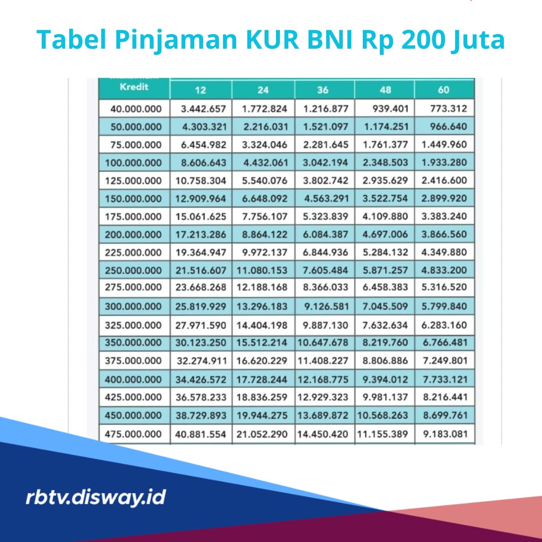 Tabel Pinjaman KUR BNI Rp 200 Juta, Angsuran per Bulan Cuma Rp 3 Jutaan, Umur 21 Bisa Ajukan Kredit