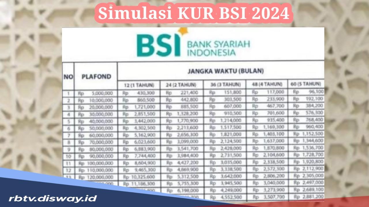 Simulasi KUR BSI 2024, Pinjaman Rp10 Juta- Rp50 Juta  untuk Modal Usaha, Angsuran Mulai Rp 300 Ribuan