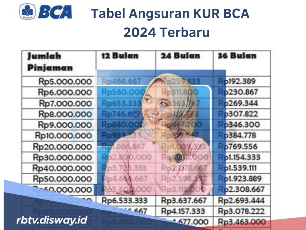 Tabel Angsuran KUR BCA 2024 Terbaru, Cek Simulasi Pinjaman Rp 25-40 Juta serta Bunganya