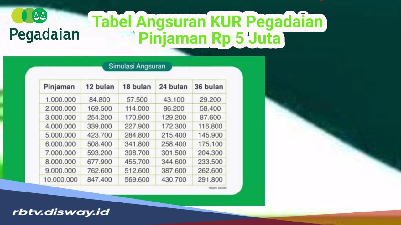 Tabel Angsuran KUR Pegadaian 2024 Pinjaman Rp 5 Juta, Per Bulan Cuma Bayar Segini