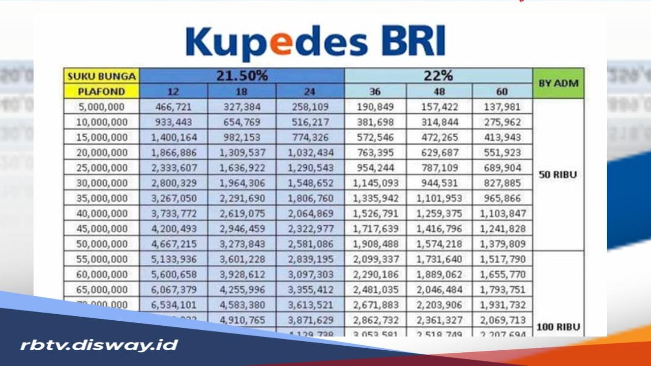 Cair hingga Rp 200 Juta, Ini Syarat dan Cara Pengajuan Kupedes BRI 2024 