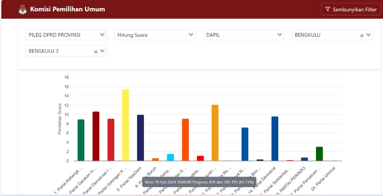 Update Senin Siang Hasil Perhitungan Suara Sementara DPRD Provinsi Bengkulu Dapil Mukomuko