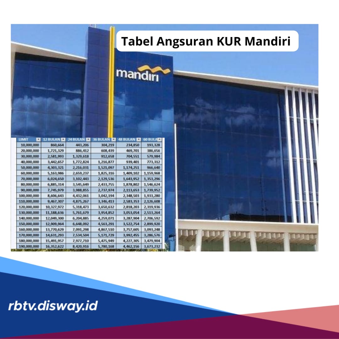 Tabel Angsuran KUR Mandiri 2024 Plafon Rp 200 Juta, Cicilan Ringan Tenor Maksimal 60 Bulan