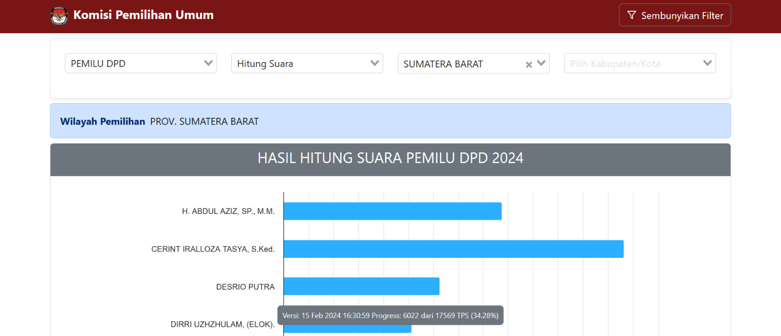 Hasil Perhitungan Sementara, Ini Daftar Nama Calon DPD Provinsi Sumatera Barat yang Berpotensi Lolos