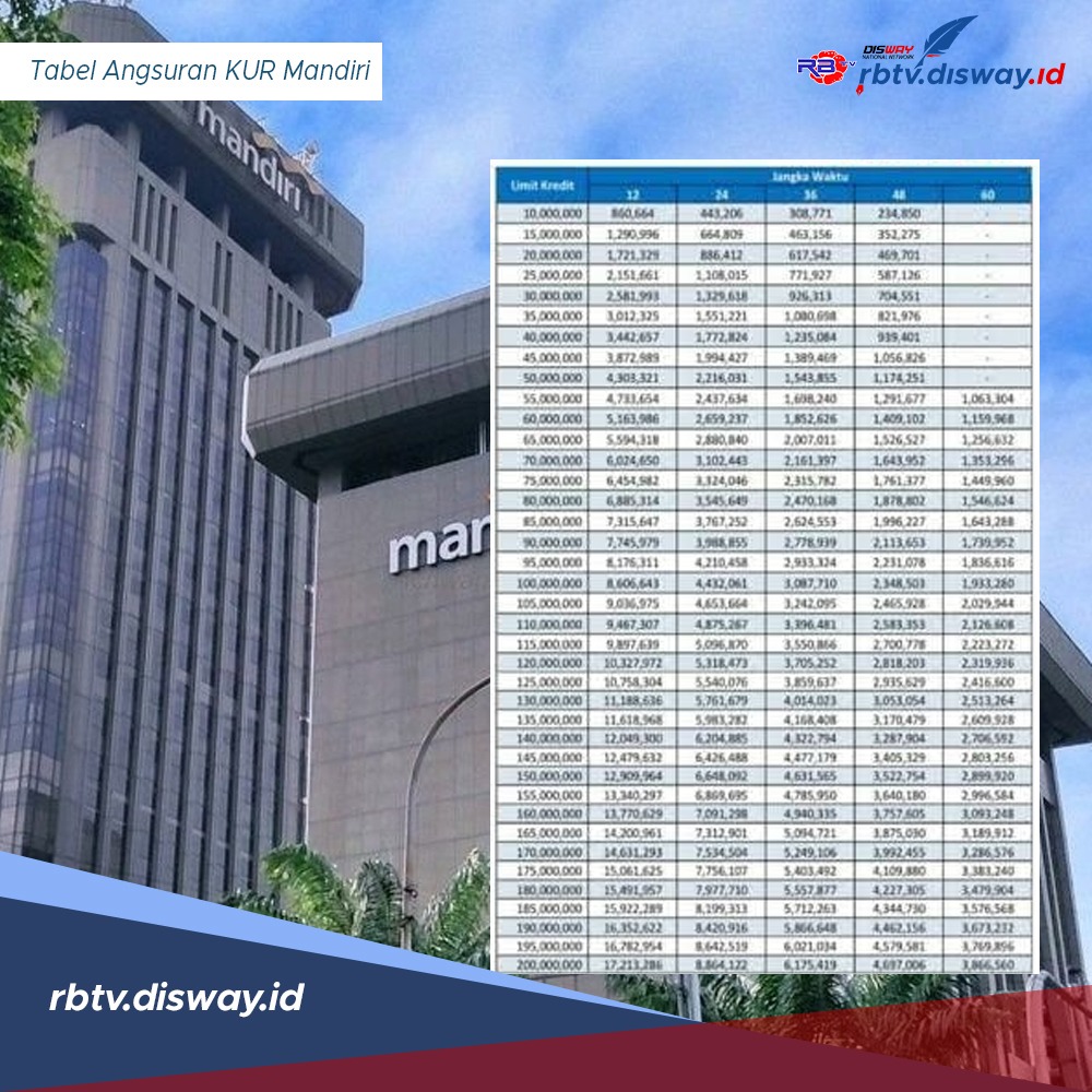 Tabel Angsuran KUR Mandiri 2024 Pinjaman Rp 50-100 Juta Cicilan Terjangkau, Petani Bisa Ajukan Sampai 4 Kali