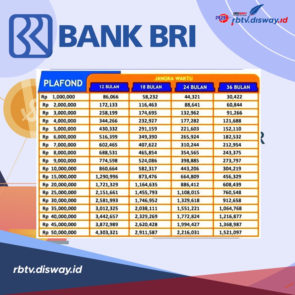 Tabel Angsuran KUR BRI 2024, Pinjaman Rp 60-75 Juta Jangka Waktu 3 Tahun, Bunga Tak Sampai 1 Persen