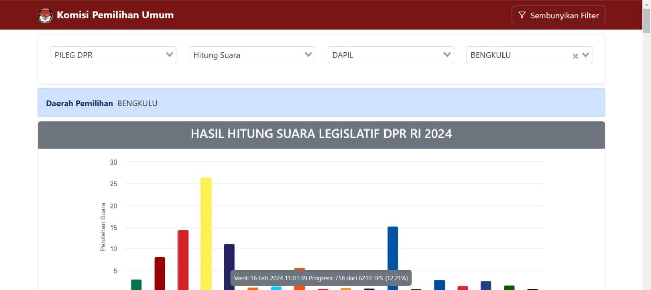 Update Jumat Siang Perolehan Suara Sementara DPR RI Provinsi Bengkulu, Siapa yang Bakal Dilantik?