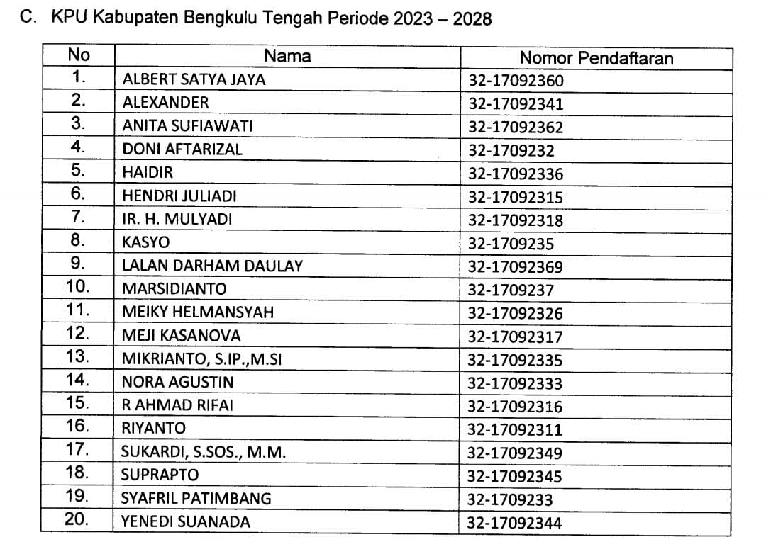 Empat Komisioner KPU Bengkulu Tengah Lolos 20 Besar