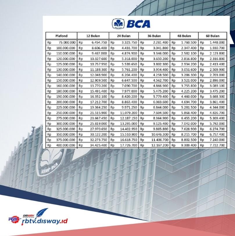 Ini Batas Besaran Pinjaman KUR BCA 2024 Tanpa Jaminan, Bunga 0,5 Persen dan Angsurannya di Bawah Rp 2 Juta