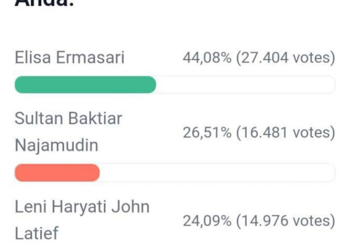 Update Polling DPD RI Dapil Bengkulu, Elisa Masih Aman, Sultan Kembali Salip Leni, Berikut Link Vote