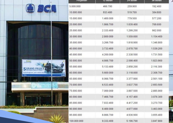 Simulasi Tabel Angsuran KUR BCA 2024 Pinjaman Rp 50 Juta dan Rp100 Juta, Pengajuan Lebih Mudah Bisa Secara Onl