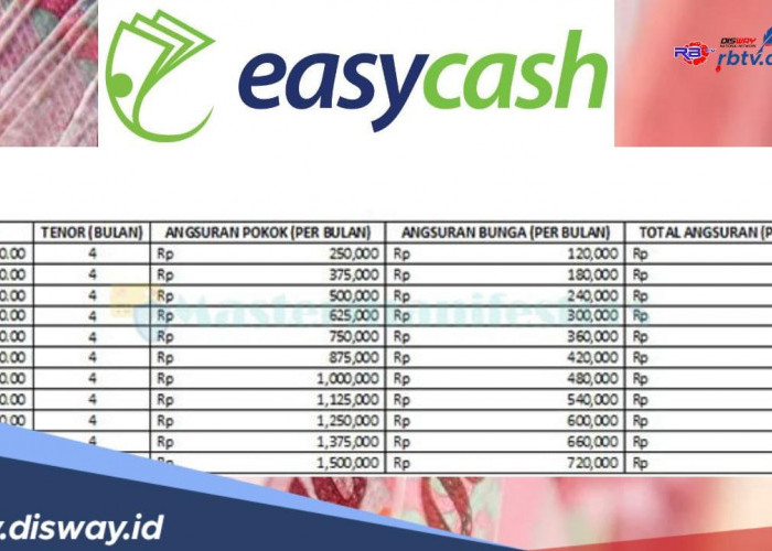 Tabel Angsuran EasyCash Pinjaman Rp 20 Juta, Angsuran Rp 1 Jutaan dengan Tenor 3 Bulan