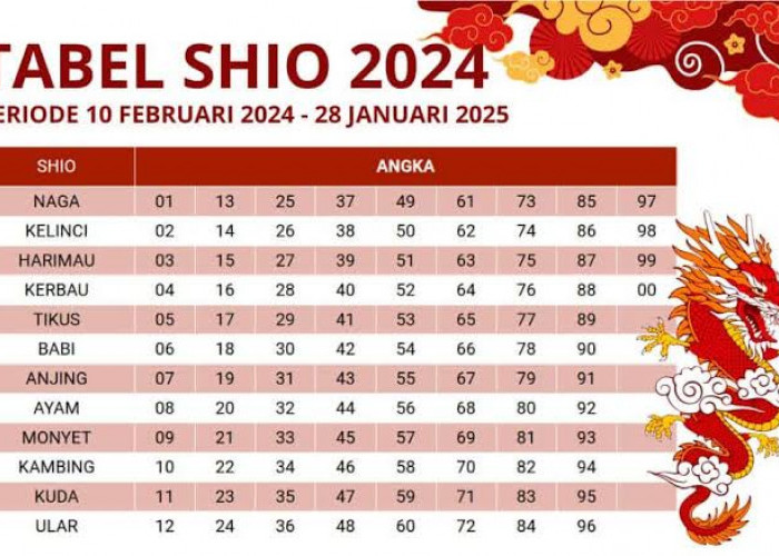 Inilah 3 Shio Paling Beruntung di Tahun 2024, Punya Rezeki Manjur 