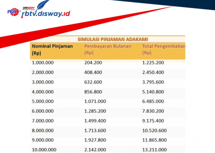 Ini Tabel Angsuran Pinjaman Cicilan AdaKami Rp10 Juta, Limit Tinggi Suku Bunga Rendah