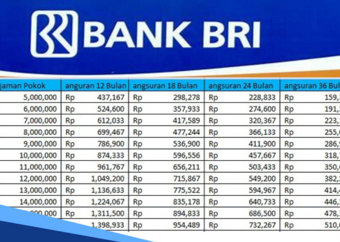 Tabel Angsuran Kupra BRI Terbaru, Pinjam Rp 10-50 Juta Syaratnya  Punya Usaha Jalan Minimal 1 Tahun