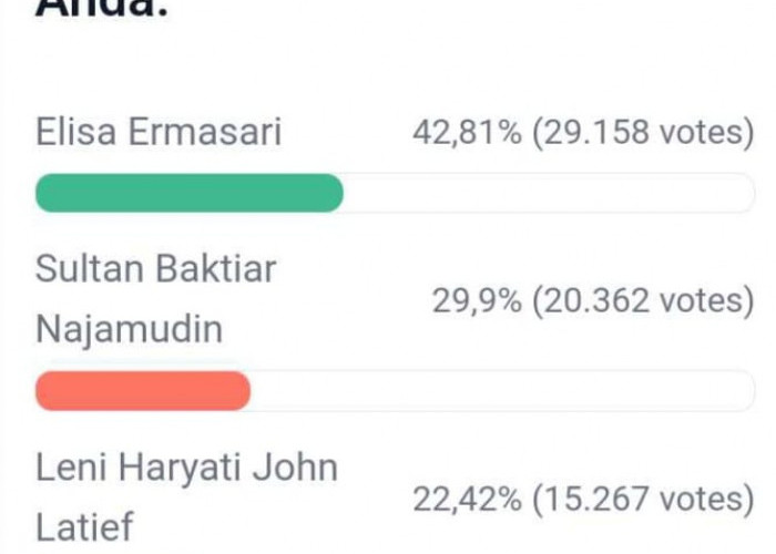 Update Polling DPD RI Dapil Bengkulu, Sinyal Bagi Elisa, Sultan Terus Mengejar, Votes Leni Masih Bertambah 