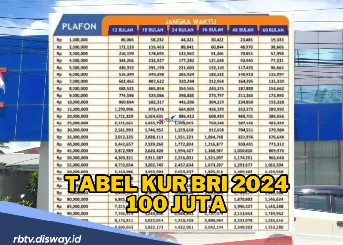 Solusi Tambahan Modal Usaha, Ini Tabel KUR BRI 2024 Rp 100 Juta dan Tenor Cicilan 5 Tahun 