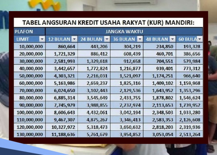 KUR Mandiri 2024 Pinjaman Rp 70-150 Juta Cicilan Terjangkau, Bisa Bayar Sesuai Kemampuan 