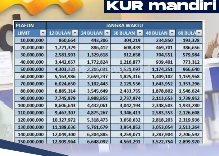 Cukup KTP, KUR Mandiri 2024 Cair Hingga Rp500 Juta dan Cicilan Rp9 Jutaan, Ini Syarat dan Tabel Angsuran