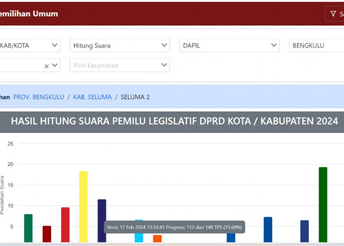 Update Sabtu Siang Perolehan Suara Sementara DPRD Kabupaten Seluma Dapil 2