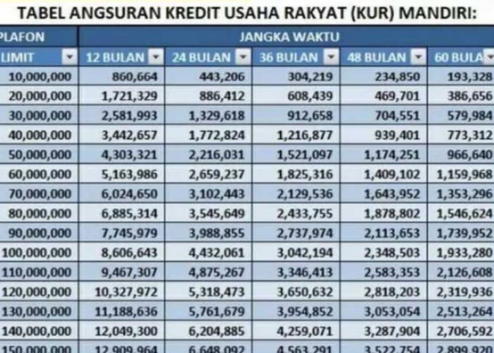 Ini Tabel Angsuran KUR Mandiri Rp 50 Juta Tanpa Jaminan. Cek Syarat dan Cara Pengajuannya di Sini