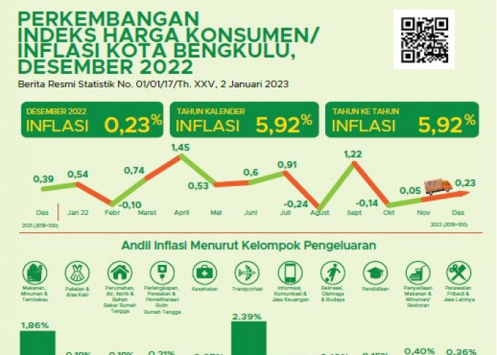 24 Kota di Sumatera Alami Inflasi, Kota Bengkulu Termasuk