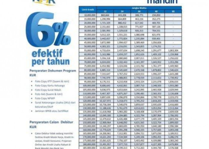 KUR Mandiri Rp150 Juta Angsuran Mulai Rp2 Jutaan, Cek Syarat dan Cara Pengajuan 