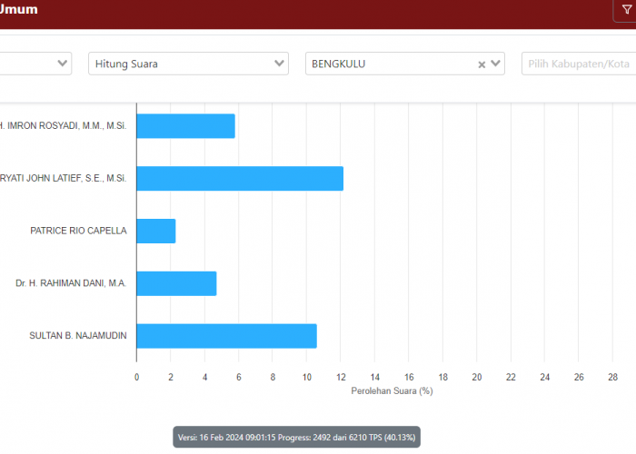Update Jumat Pagi Perolehan Suara Sementara DPD Bengkulu, Elisa Semakin Jauh, Abdul Kharis Mengejar 