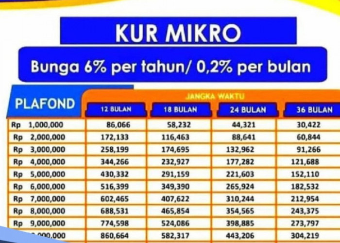 Update Besaran Bunga KUR BRI 2024, Simak Tabel Angsuran Pinjaman Rp 10-45 Juta 