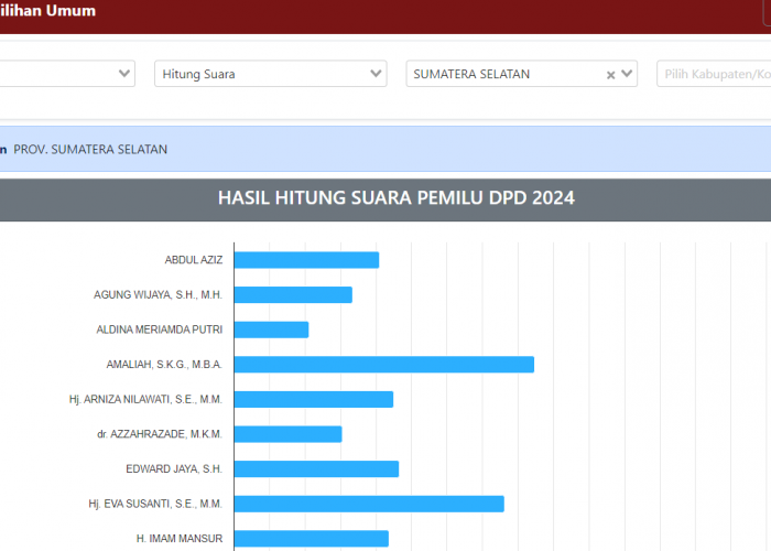 Update Hasil Pemilihan DPD Sumatera Selatan Sementara, Berikut 4 Nama Teratas  