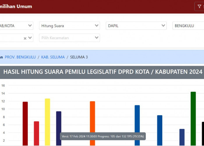 Update Sabtu Siang Perolehan Suara sementara DPRD Seluma Dapil Semidang Alas dan Semidang Alas Maras