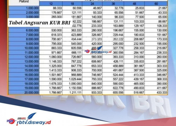 Cara Daftar KUR BRI 2024, Ini Tabel Angsuran Pinjaman Rp 10-100 Juta Bunga Murah