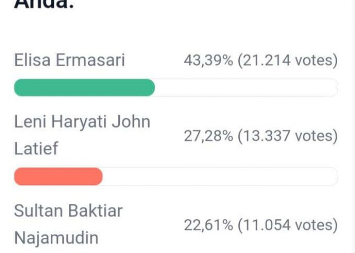 Update Polling DPD RI Dapil Bengkulu, Elisa Semakin Jauh, Leni Bersama Sultan dan Destita Lengkapi 4 Besar