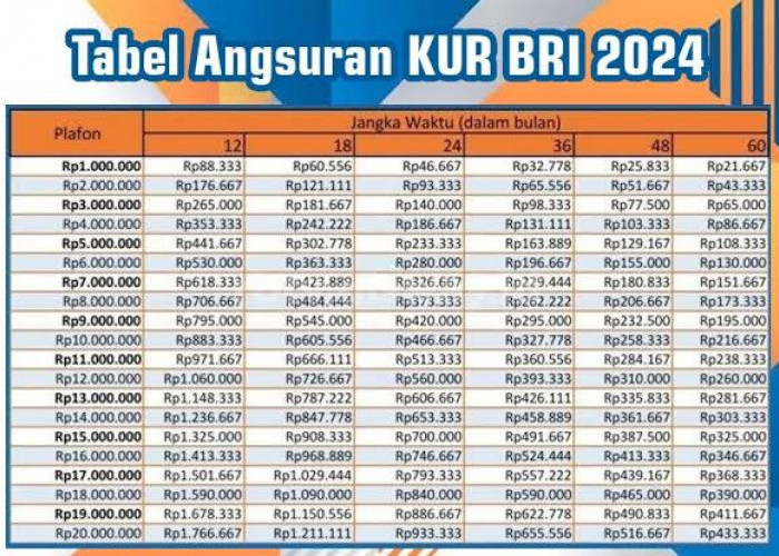 Tabel Cicilan KUR BRI Pinjaman Rp 25 Juta, Cara Pengajuan Mudah Secara Online Tanpa Jaminan