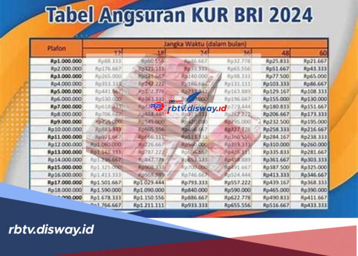 Simulasi Angsuran KUR BRI 2024 Pinjaman Rp 30 Juta - Rp 50 Juta, Bunga Rendah Daftar via Online