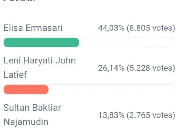 Update Polling DPD RI Dapil Bengkulu, Sudah Separuh Jalan Mungkinkah 4 Besar Berubah? Berikut Link Vote 